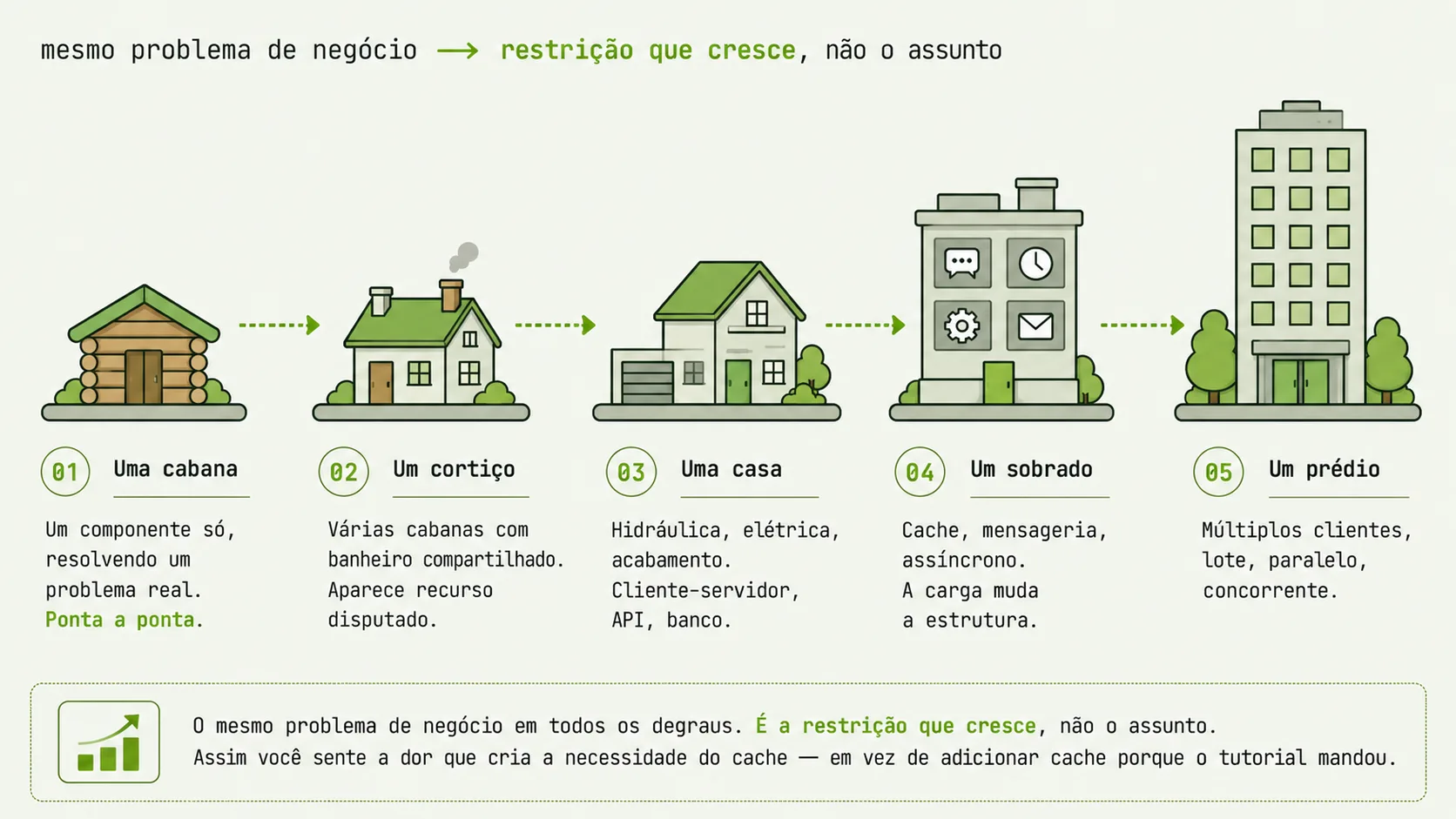 Cinco degraus de construção, ligados por setas: uma cabana de madeira, um cortiço, uma casa, um sobrado e um prédio. Cada degrau é o mesmo problema de negócio com uma restrição maior — de um componente só entregue ponta a ponta até múltiplos clientes com processamento em lote, paralelo e concorrente.