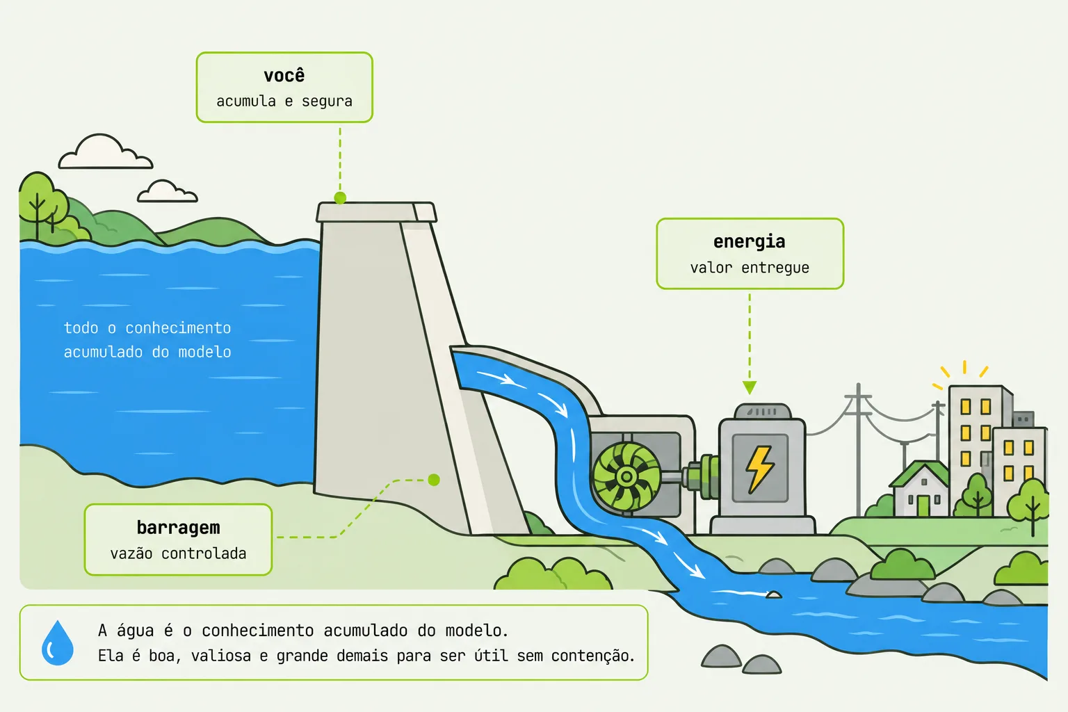 Uma represa vista de lado. À esquerda, um lago enorme rotulado como todo o conhecimento acumulado do modelo. No meio, a barragem, rotulada como você, acumulando e segurando, com vazão controlada. À direita, a água que passa move uma turbina que gera energia — o valor entregue — e chega a uma cidade iluminada.