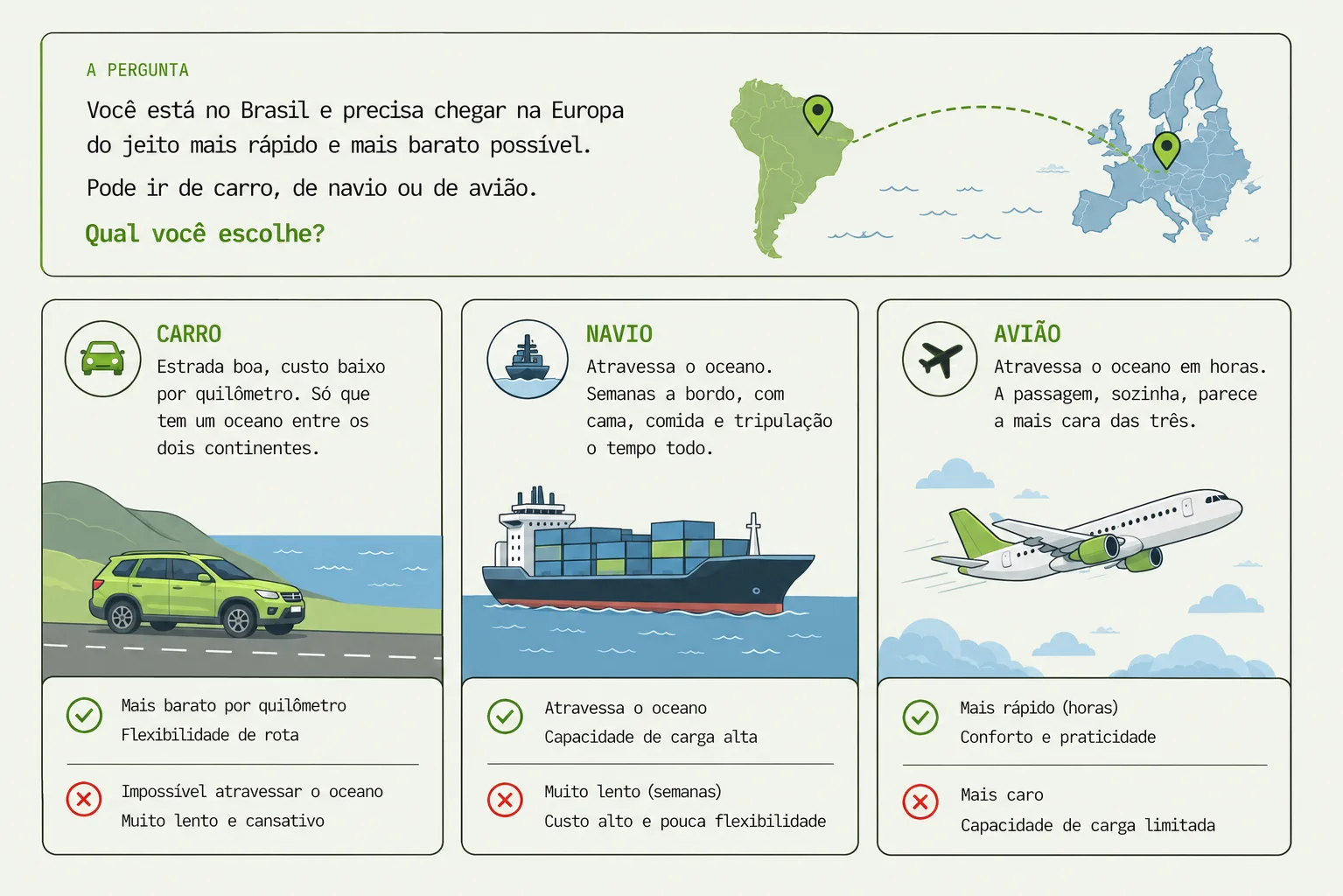 A pergunta: você está no Brasil e precisa chegar na Europa do jeito mais rápido e mais barato possível. Pode ir de carro, de navio ou de avião. Qual você escolhe? Carro: estrada boa, custo baixo por quilômetro, mais barato e flexível, mas impossível atravessar o oceano e muito lento e cansativo. Navio: atravessa o oceano, capacidade de carga alta, mas muito lento — semanas a bordo — com custo alto e pouca flexibilidade. Avião: atravessa o oceano em horas, mais rápido, com conforto e praticidade, mas mais caro e capacidade de carga limitada.