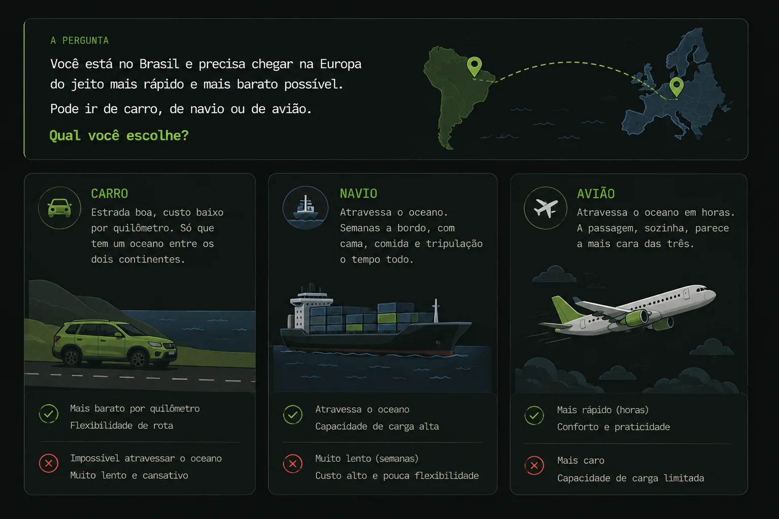 A pergunta: você está no Brasil e precisa chegar na Europa do jeito mais rápido e mais barato possível. Pode ir de carro, de navio ou de avião. Qual você escolhe? Carro: estrada boa, custo baixo por quilômetro, mais barato e flexível, mas impossível atravessar o oceano e muito lento e cansativo. Navio: atravessa o oceano, capacidade de carga alta, mas muito lento — semanas a bordo — com custo alto e pouca flexibilidade. Avião: atravessa o oceano em horas, mais rápido, com conforto e praticidade, mas mais caro e capacidade de carga limitada.