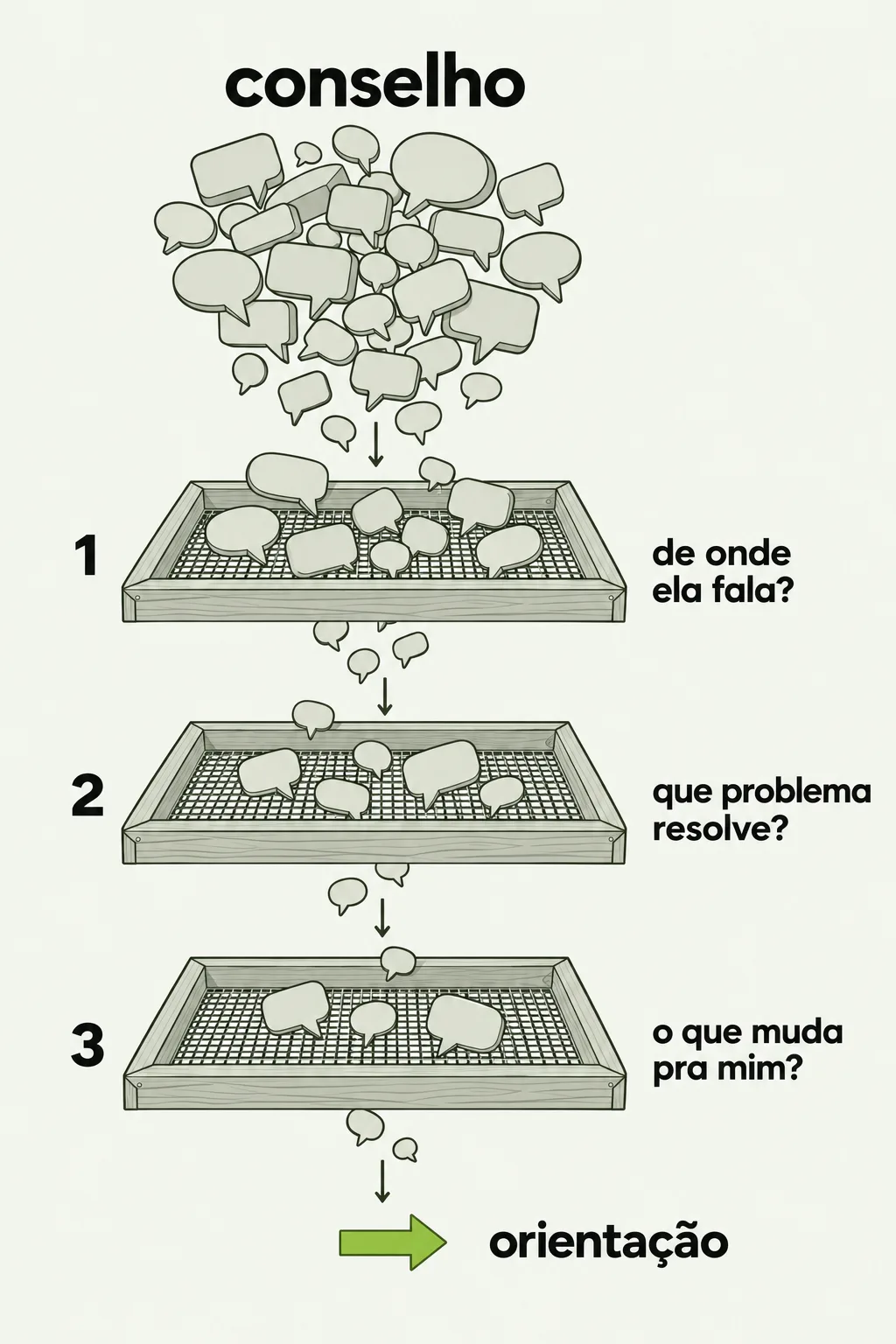 Diagrama vertical de filtro. No topo, sob o rótulo “conselho”, um monte de balões de fala de tamanhos diferentes caindo desalinhados. Abaixo, três peneiras de moldura de madeira com tela de arame, uma embaixo da outra, numeradas de 1 a 3, cada uma com uma pergunta à direita: “de onde ela fala?”, “que problema resolve?” e “o que muda pra mim?”. Em cada peneira alguns balões ficam retidos sobre a tela, e menos balões passam para a de baixo. Na base, depois da terceira peneira, resta uma seta curta e grossa em verde, o único elemento colorido, ao lado do rótulo “orientação”.