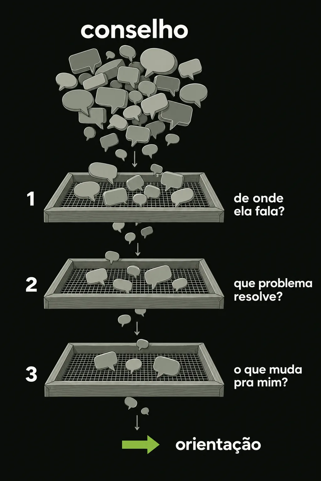 Diagrama vertical de filtro. No topo, sob o rótulo “conselho”, um monte de balões de fala de tamanhos diferentes caindo desalinhados. Abaixo, três peneiras de moldura de madeira com tela de arame, uma embaixo da outra, numeradas de 1 a 3, cada uma com uma pergunta à direita: “de onde ela fala?”, “que problema resolve?” e “o que muda pra mim?”. Em cada peneira alguns balões ficam retidos sobre a tela, e menos balões passam para a de baixo. Na base, depois da terceira peneira, resta uma seta curta e grossa em verde, o único elemento colorido, ao lado do rótulo “orientação”.