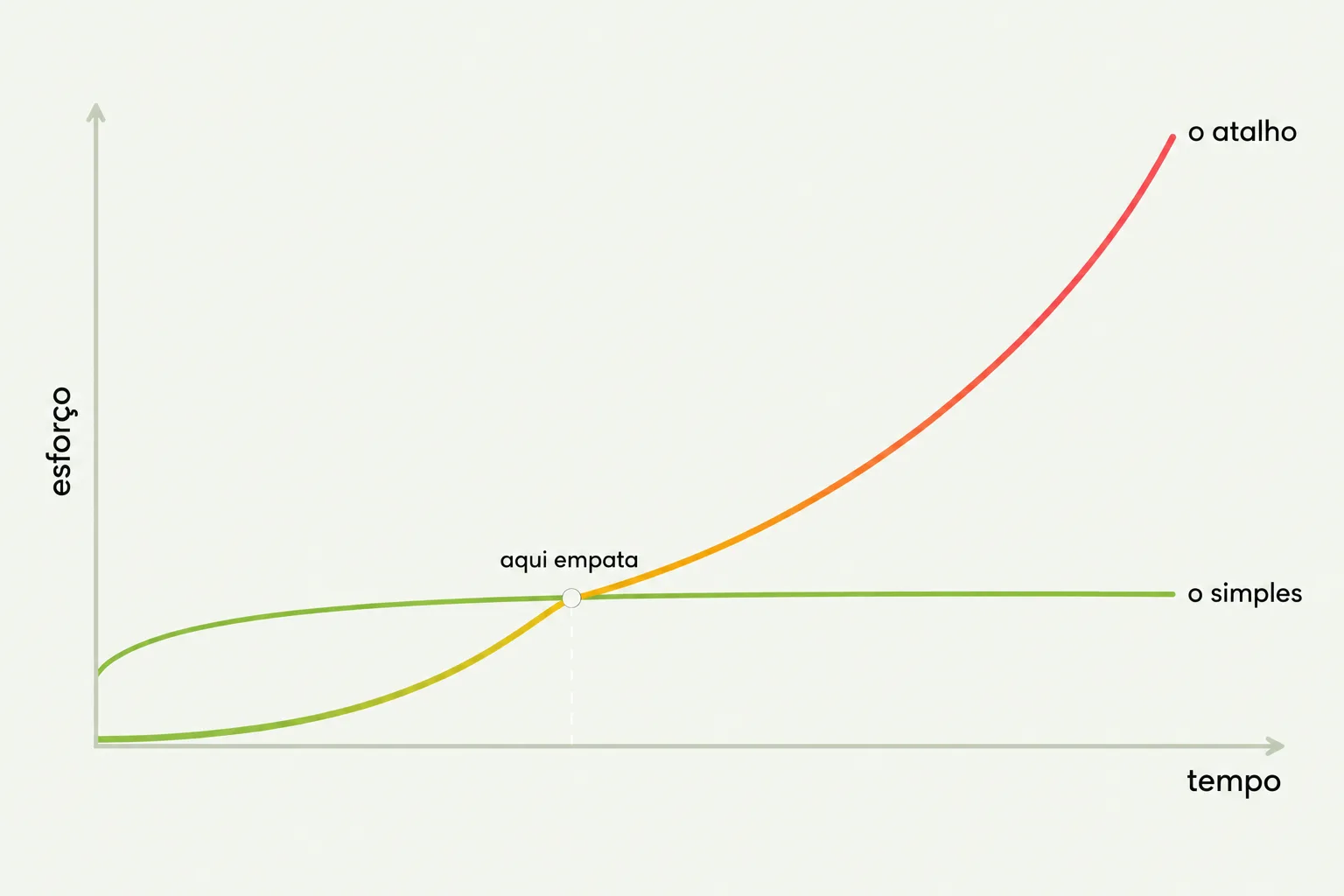 Gráfico de duas curvas, sem números nos eixos. O eixo vertical é rotulado “esforço” e o horizontal, “tempo”. Uma curva começa quase encostada na base, o começo barato, e sobe cada vez mais forte até terminar no alto à direita, rotulada “o atalho”, mudando de verde para amarelo e vermelho conforme sobe. A outra começa mais alto, sobe um pouco e depois segue quase reta até a direita, bem abaixo da primeira, rotulada “o simples” e mantida em verde. As duas se cruzam a cerca de um terço do caminho, num ponto marcado por um círculo branco rotulado “aqui empata”, de onde desce uma linha tracejada branca até o eixo do tempo.