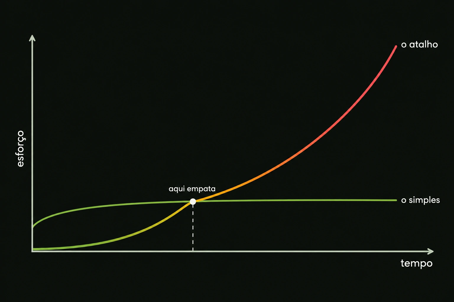 Gráfico de duas curvas, sem números nos eixos. O eixo vertical é rotulado “esforço” e o horizontal, “tempo”. Uma curva começa quase encostada na base, o começo barato, e sobe cada vez mais forte até terminar no alto à direita, rotulada “o atalho”, mudando de verde para amarelo e vermelho conforme sobe. A outra começa mais alto, sobe um pouco e depois segue quase reta até a direita, bem abaixo da primeira, rotulada “o simples” e mantida em verde. As duas se cruzam a cerca de um terço do caminho, num ponto marcado por um círculo branco rotulado “aqui empata”, de onde desce uma linha tracejada branca até o eixo do tempo.