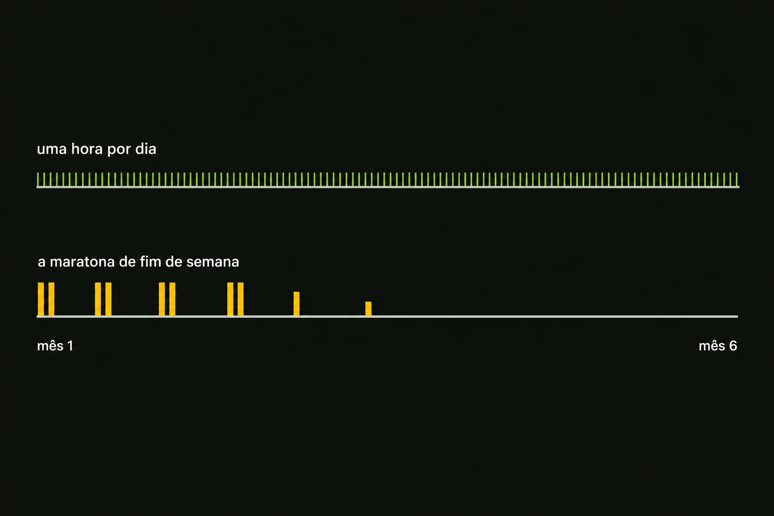 Diagrama com duas faixas horizontais do mesmo comprimento, empilhadas, representando os mesmos seis meses — rotulados “mês 1” na ponta esquerda e “mês 6” na ponta direita. A faixa de cima, rotulada “uma hora por dia”, é formada por traços verdes curtos, finos e igualmente espaçados, que seguem sem nenhuma falha da ponta esquerda até a ponta direita. A faixa de baixo, rotulada “a maratona de fim de semana”, é formada por traços amarelos bem mais altos e grossos, agrupados em pares e muito espaçados: quatro pares completos, depois um par pela metade, depois um vazio, depois um último traço solitário e menor. Dali em diante, a partir de cerca de um terço do caminho, a faixa não tem mais nenhum traço — só a linha de base vazia até o fim.